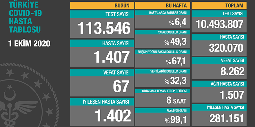 1 Ekim Covid-19 tablosu paylaşıldı