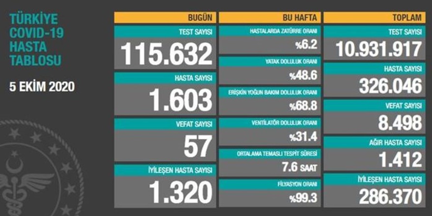 5 Ekim Covid-19 tablosu paylaşıldı