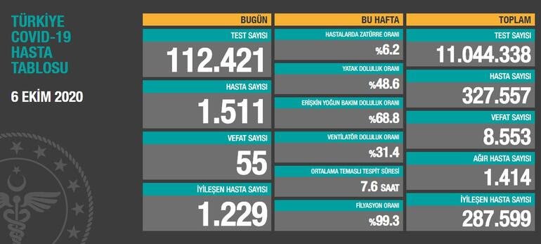 6 Ekim Covid-19 tablosu paylaşıldı