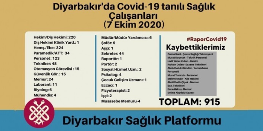 Diyarbakır’da 915 sağlık çalışanı koronaya yakalandı