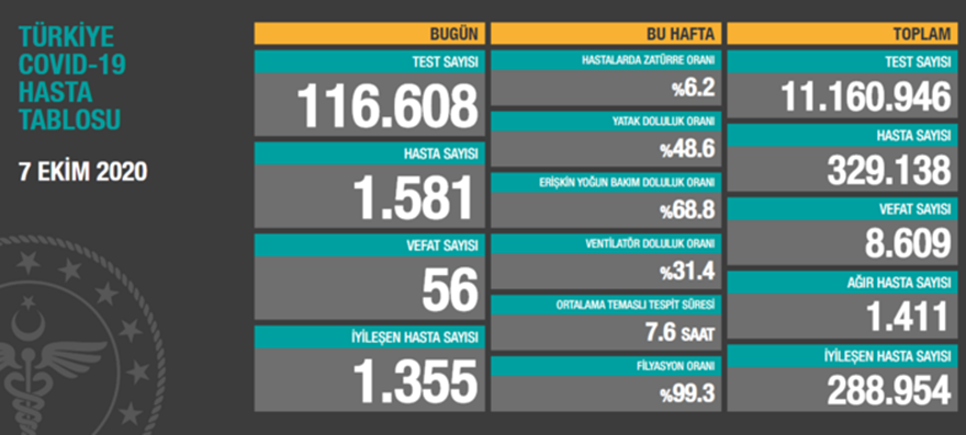 7 Ekim Covid-19 tablosu paylaşıldı