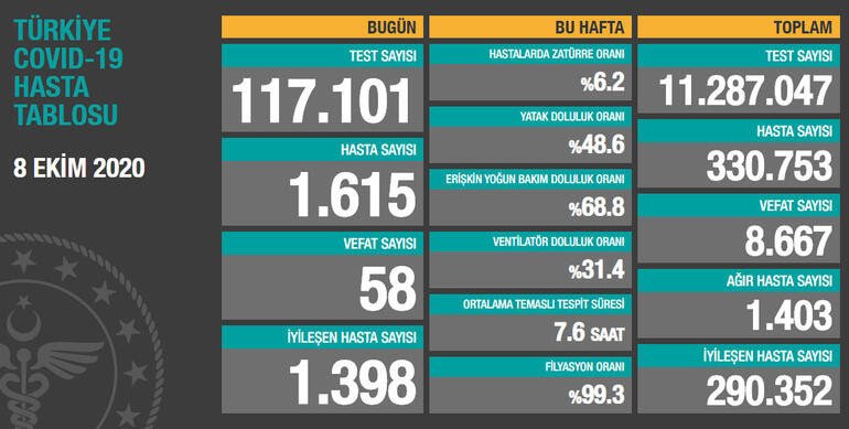 8 Ekim günlük korona tablosunu paylaştı