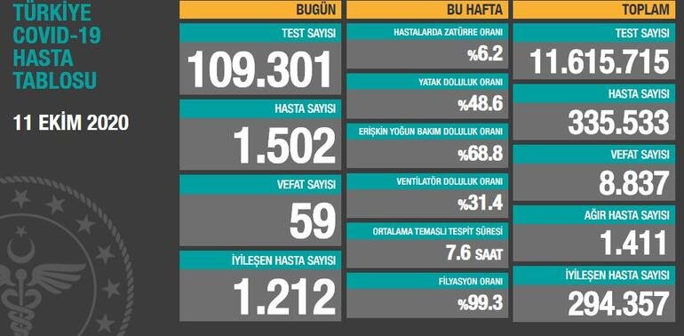 11 Ekim korona virüs tablosu açıklandı