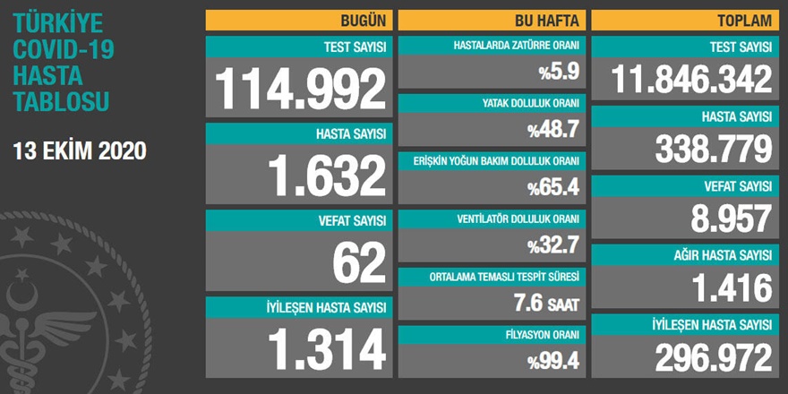 13 Ekim Türkiye günlük korona tablosu paylaşıldı