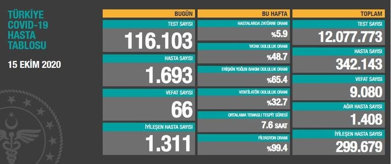 15 Ekim korona virüs tablosu açıklandı