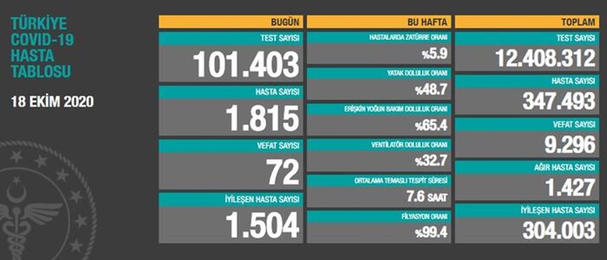 18 Ekim Türkiye günlük korona tablosu paylaşıldı