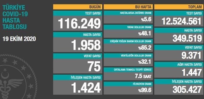 19 Ekim korona virüs tablosu açıklandı