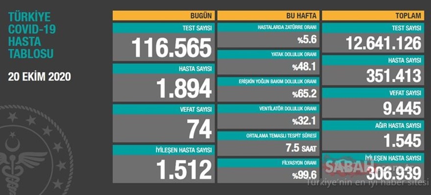 Bugün koronavirüsten 74 kişi hayatını kaybetti