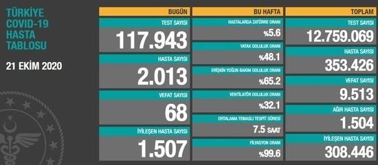 21 Ekim Covid-19 tablosu paylaşıldı