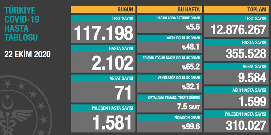 Son 24 saatte korona virüsten 71 kişi hayatını kaybetti