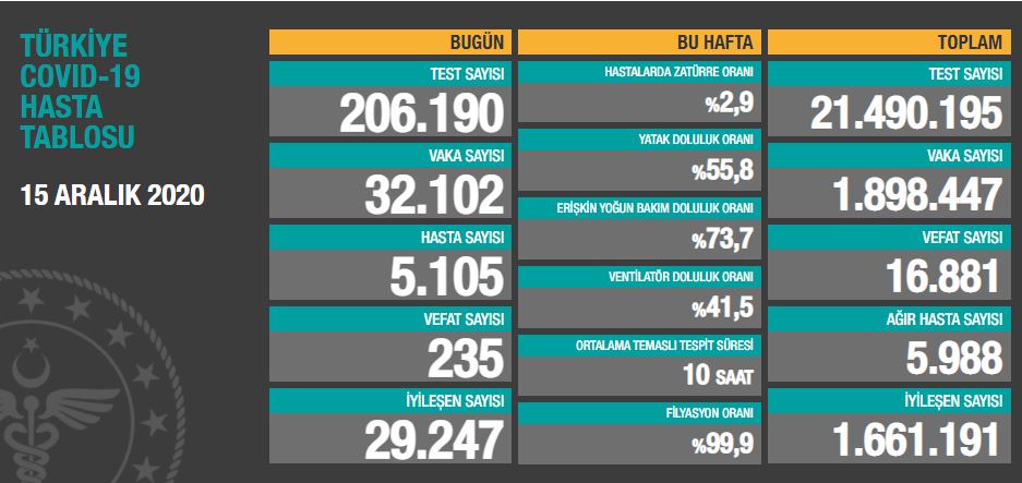 Türkiye’de son 24 saatte 235 kişi hayatını kaybetti