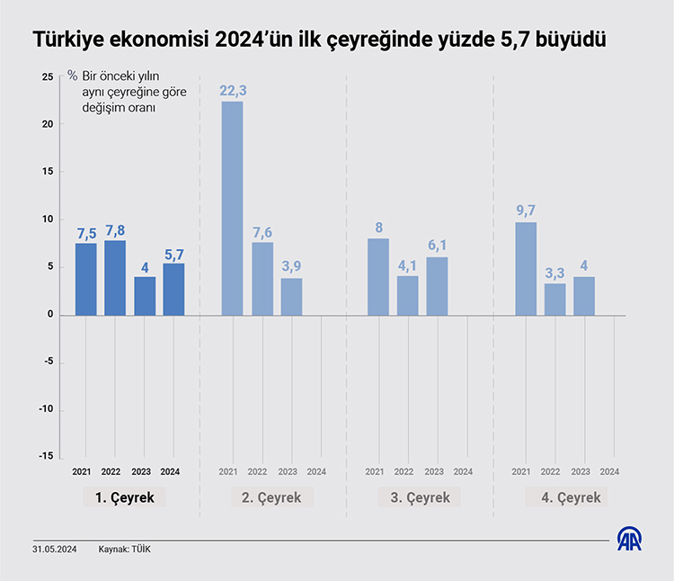 İlk çeyrekte 5,7 büyüme