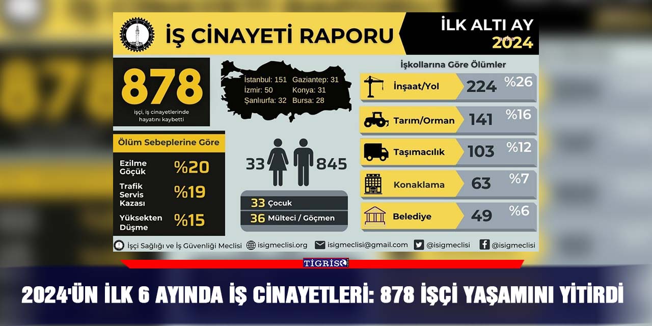 2024'ün İlk 6 Ayında İş Cinayetleri: 878 işçi yaşamını yitirdi