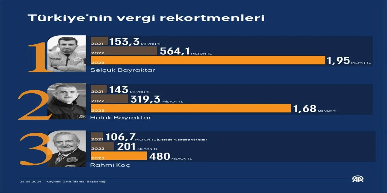 Türkiye'nin vergi rekortmenlerinde ilk üç belli oldu