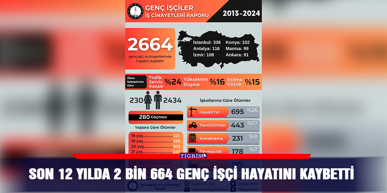 Son 12 yılda 2 bin 664 genç işçi hayatını kaybetti