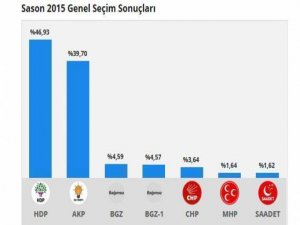 AKP'yi Batman yurt dışından gelen oylar kurtardı