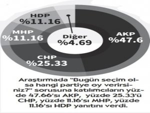 ‘HDP yüzde 15’e çıkar’