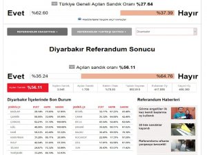 Diyarbakır'da açılan sandık sayısına göre referandum sonuçları