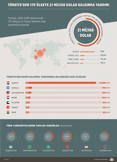Türkiye'den 170 ülkeye 21 milyar dolarlık yardım