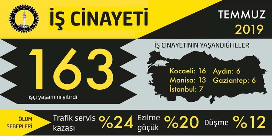 İSİG Meclisi:Temmuz’da163 iş cinayeti yaşandı