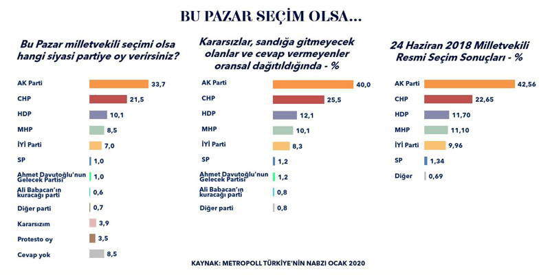 AK Parti kan kaybediyor