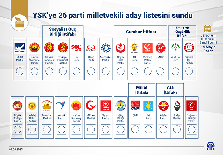 Seçime 13 Siyasi Parti Tek Başına, Diğerleri Ittifak çatısında Girecek